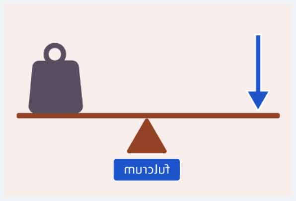 <p>The fixed point that a lever can rotate around; its location determines the type of lever.</p>