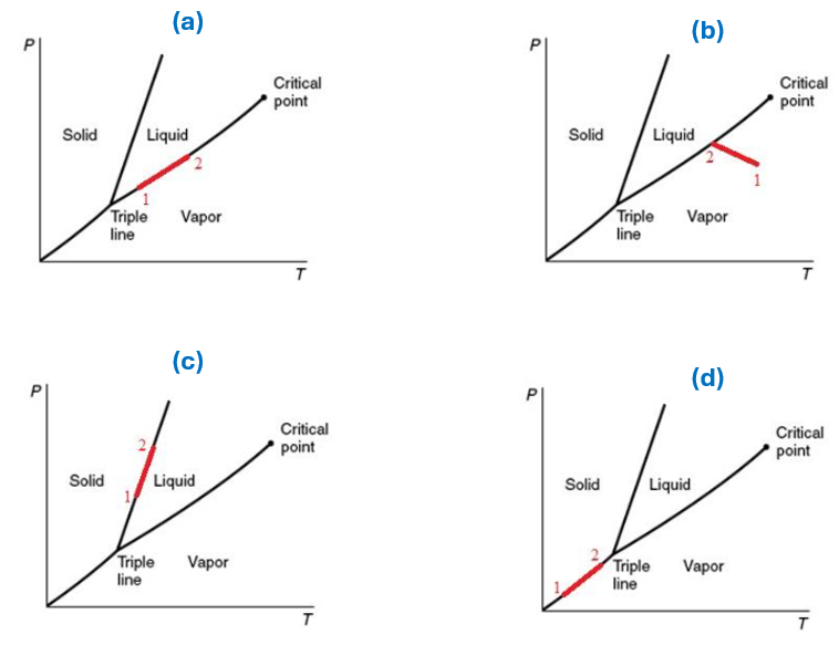 <p>Several changes of state from state 1 to state 2 are shown on diagrams below. For which diagrams can the Clapeyron equation be applied?</p><p>A. Only (a)</p><p>B. Only (b)</p><p>C. All of them</p><p>D. All of them except (b)</p><p>E. Not enough information provided</p>