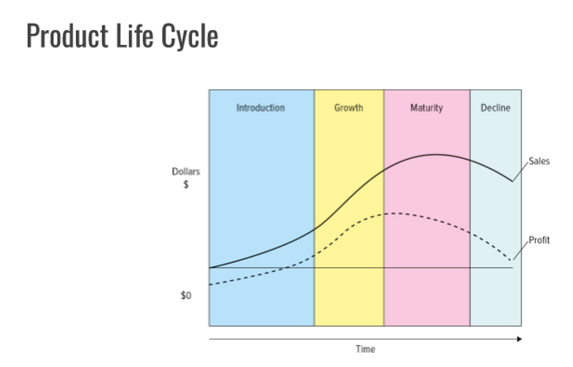 <p>What are the 4 stages of the product life cycle?</p>