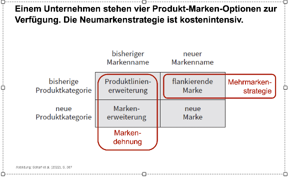 <p><span><br></span></p><img src="https://euc-onenote.officeapps.live.com/o/GetImage.ashx?&amp;WOPIsrc=https%3A%2F%2Fthkoelnde%2Dmy%2Esharepoint%2Ecom%2Fpersonal%2Flmilutzk%5Fth%2Dkoeln%5Fde%2F%5Fvti%5Fbin%2Fwopi%2Eashx%2Ffiles%2F5eb0c82fdd3a48c290cff93792c33929&amp;access_token=eyJhbGciOiJSUzI1NiIsImtpZCI6IjdDRTZCNTVENTRCQTk5NkYwMDA4RDhCNkQ1MjNCRUJGN0YzQTEzQ0YiLCJ0eXAiOiJKV1QiLCJ4NXQiOiJmT2ExWFZTNm1XOEFDTmkyMVNPLXYzODZFODgifQ%2EeyJuYW1laWQiOiIwIy5mfG1lbWJlcnNoaXB8dXJuJTNhc3BvJTNhdGVuYW50YW5vbiMzNWY4NzY1ZS1jYjQ3LTRkODAtYWZhZi00MmZmNzA2MGZkZGYiLCJuaWkiOiJtaWNyb3NvZnQuc2hhcmVwb2ludCIsImlzdXNlciI6InRydWUiLCJjYWNoZWtleSI6IjBoLmZ8bWVtYmVyc2hpcHx1cm4lM2FzcG8lM2F0ZW5hbnRhbm9uIzM1Zjg3NjVlLWNiNDctNGQ4MC1hZmFmLTQyZmY3MDYwZmRkZiIsInNoYXJpbmdpZCI6InFJeTg2T1FEMTAyTER3UGNhWERCUkEiLCJpc2xvb3BiYWNrIjoiVHJ1ZSIsImFwcGN0eCI6IjVlYjBjODJmZGQzYTQ4YzI5MGNmZjkzNzkyYzMzOTI5O01NSW9kVHVrMnhacDRTTFIyUlQ3cU9HcTNsTT07RGVmYXVsdDtkNTUxNjFkNjA3NTk0MzM0YTk3OTBmNzRmZjY2M2QxYjs7VHJ1ZTs7OzE4NTE5NzI7ZThjOTFlYTItZDAyOC0xMDAxLWMzMDYtMDA4ZWJkZGJkMjQzIiwiZmlkIjoiMTg5MDE4IiwiaXNzIjoiMDAwMDAwMDMtMDAwMC0wZmYxLWNlMDAtMDAwMDAwMDAwMDAwQDkwMTQwMTIyLTg1MTYtMTFlMS04ZWZmLTQ5MzA0OTI0MDE5YiIsImF1ZCI6IndvcGkvdGhrb2VsbmRlLW15LnNoYXJlcG9pbnQuY29tQDM1Zjg3NjVlLWNiNDctNGQ4MC1hZmFmLTQyZmY3MDYwZmRkZiIsIm5iZiI6IjE3ODE3ODEzNDMiLCJleHAiOiIxNzgxODE3MzQzIn0%2Ec7LXFw7LJY0nY7tTvj5Tl0uPmoQpwI9tBoEdR38KgnPfAO2cqlBA49gC3WkD3MPZFgzywLmNcqREjxOKCxUjl7tn6LHOiP6k5v2EBXteIlsjwQfDma0ERp71tcdz5rRm02cs1oCTzxoIzCmIiJUSdGT%5F7IJOIt94w0eXEGNpNYfh015gjE5NoxKRGNu6CIfylYNTT3OlXXJwOWuejhGKUAQLZ4yyCC51PCdjG6dWQOUheF8gCqH7TVa8pB4LVNt%2DFTSPl42W3lJ1Tg96GcGX7XzugMjzQMLYLSFuGkG4Gg5ISUwkvlPFAMuZ8CCW10kGb14WYZDGkCOeuN7mpw5KJg&amp;access_token_ttl=1781817343155&amp;ObjectDataBlobId=%7Bb5665b39-7e33-f249-bcb3-0015424de91d%7D%7B1%7D&amp;usid=987fe4c3-a1f2-fbb4-b796-6e30834a839b&amp;build=16.0.20216.41002&amp;waccluster=GEU7&amp;wdwacuseragent=MSWACONSync" data-width="100%" data-align="center" alt="Einem Unternehmen stehen vier Produkt-Marken-Optionen zur 
Verfügung. Die Neumarkenstrategie ist kostenintensiv. 
bisheriger 
neuer 
Markenname 
Markenname 
bisherige 
Produktlinien- 
flankierende 
Mehrmarken- 
Produktkategorie 
erweiterung 
Marke 
strategie 
neue 
Marken- 
neue 
Produktkategorie 
erweiterung 
Marke 
Marken- 
dehnung 
Abbildung: Scharf et al. (2022), S. 387 "><p></p>