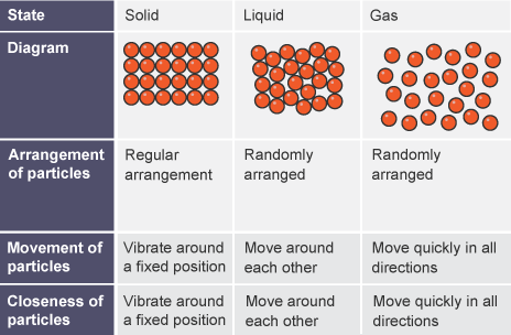<p>Solids have less space compared to liquids</p>
