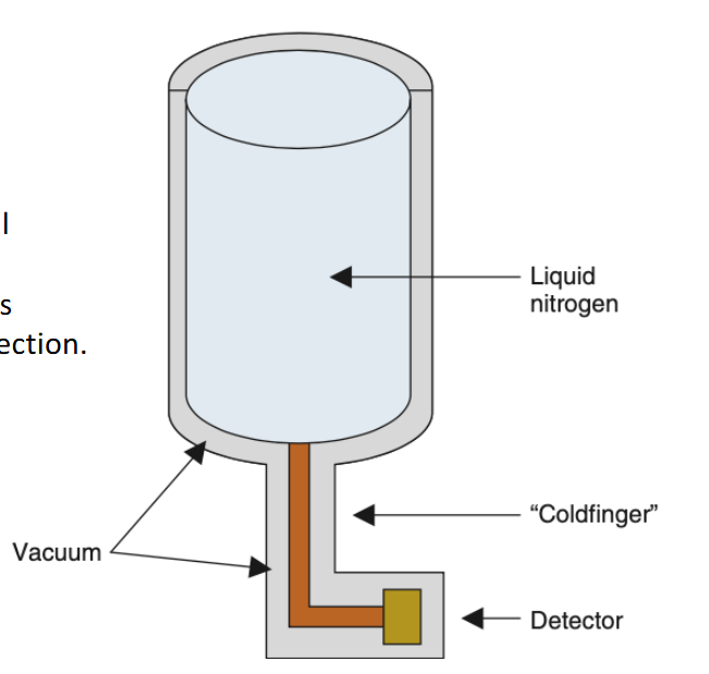 <p>With ionizing radiation, the electrical charge produced can be collected by an external applied voltage. The semiconductor disc has electrodes attached to its opposite faces for charge collection</p>