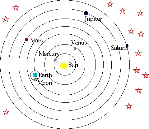 <p>Sun-centered model of the Solar System</p>