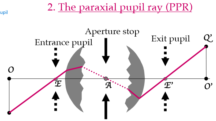 <p><strong>PPR </strong>= ray from the edge of the object field, passing through the centre of the AS, and finally intersecting the <strong>paraxial image plane </strong>at Q’ </p><ul><li><p>determines image <strong>height </strong></p></li></ul><p></p>