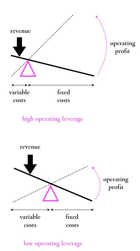<p>more fixed cost & less variable cost = more chance for profit when sell more. </p><p></p><p>less fixed cost & high variable cost = lower profit even when sell more</p>