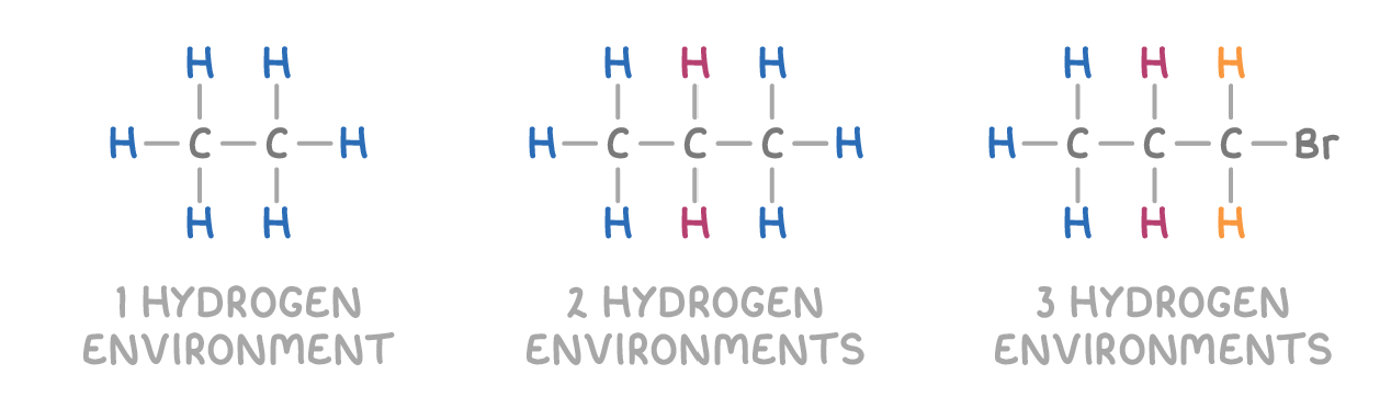 <ul><li><p><span>When a molecule is placed in an external magnetic field</span></p><ul><li><p><span>Nuclei within molecule experiences varying degrees of shielding from external magnetic field</span></p></li><li><p><span>Due to local chemical environment</span></p></li></ul></li><li><p><span>Electron density surrounding each nucleus acts as a magnetic shield</span></p><ul><li><p><span>Protects it from the full strength of the external magnetic field</span></p></li><li><p><span>Nuclei in different environments experiencing slightly different resonance frequencies</span></p></li><li><p></p></li></ul></li><li><p><span>More shielded a nucleus is, the lower its resonance frequency will be</span></p><ul><li><p><span>Requires less energy to flip its spin state</span></p></li></ul></li></ul><p></p>