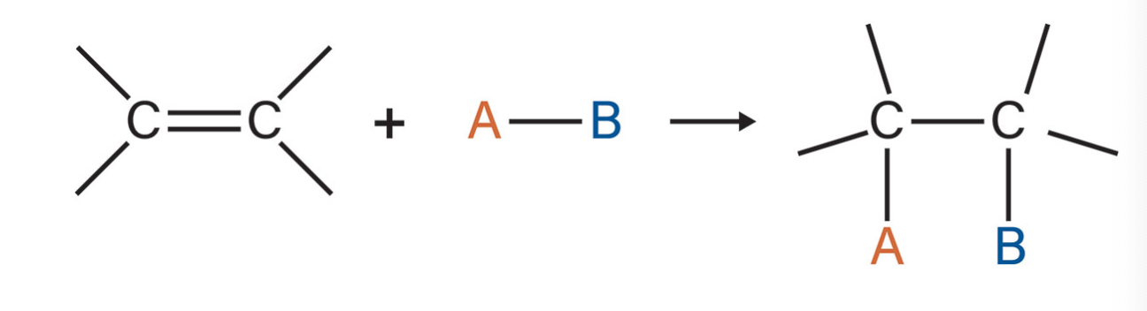 <p>the most common type of reaction for alkenes and alkynes </p>