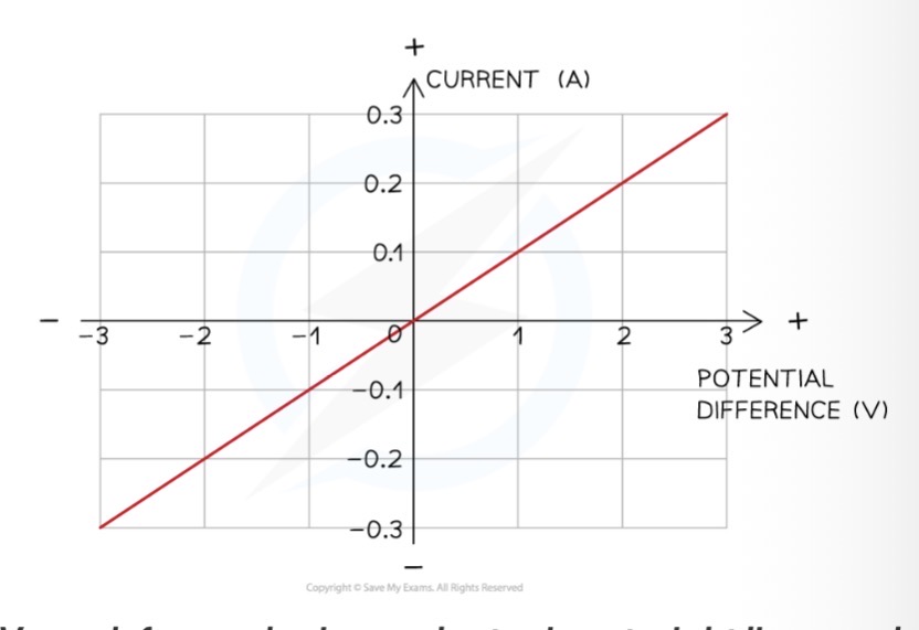 <p>Straight line through the middle</p>