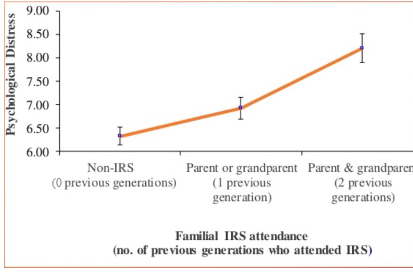 <ul><li><p>to the extent that indigenous heritage more central to identity, then</p><ul><li><p>more likely to be exposed to discrimination</p></li><li><p>feels the effects of discrimination and abuse more strongly</p></li><li><p>experience greater psychological distress and trauma reactions</p></li></ul></li></ul><p></p>