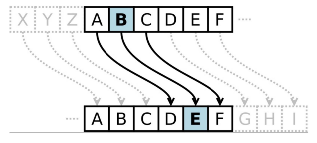 <p>Replace each letter with the one "three over" in the alphabet.</p>