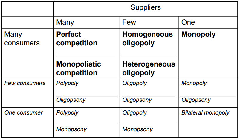 <p>the amount of suppliers and consumers dictates whether the market will have perfect competition, monopoly, oligopoly, oligopsony or others </p>