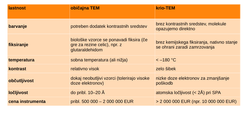 <ul><li><p>vzorec je zamrznjen na kovinski mrežici, prekriti z grafitom - ne rabimo fiksirat</p></li><li><p>krio EM vs EM (glej sliko)</p></li></ul><p></p>