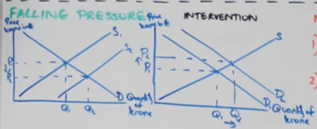 <p>-for fixed exchange rates, currency set in value to another and maintained by regular intervention from authorities </p><p>-if a currency comes under falling pressure (shown by supply shifting right), triggers intervention by the country that’s currency is set to this currency</p><p>-in this situation done by creating demand for their own currency (d1 to d2), moving the exchange rate back to the fixed level</p><p>interest rates - </p><ul><li><p>in this situation IR would need to be increased to create more demand for their own currency, encouraging hot money inflows</p></li></ul><p>foreign currency transaction - </p><ul><li><p>sell foreign currency reserves and buy their own currency within FOREX markets</p></li></ul><p></p>