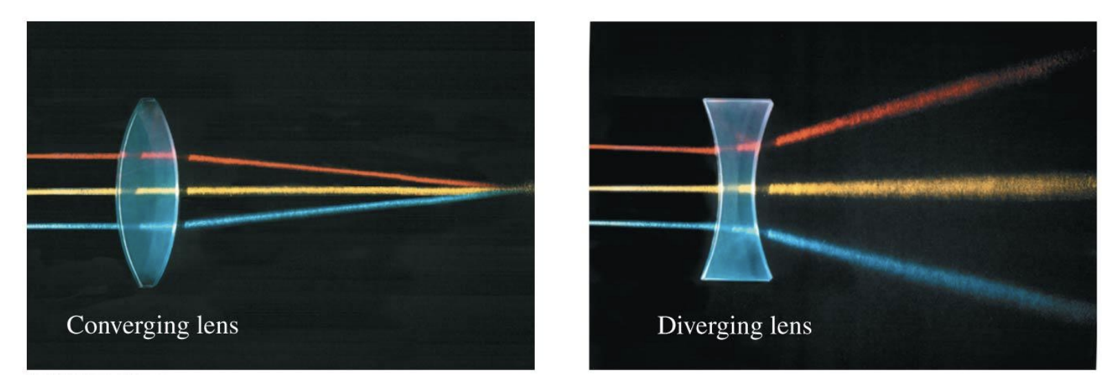 <p>-The left lens, called a <strong>converging lens</strong>, causes parallel rays to refract toward the optical axis. Focal Length > 0 (*f>0, R>0; only produce real image)</p><p>-The right lens, called a <strong>diverging lens,</strong> refracts parallel rays away from the optical axis. Focal Length < 0 (*f<0, R<0; only produce virtual image)</p><p>*for both: 2 curved sides=focal point on each side, and focal points same distance left and right from plane of refraction</p>