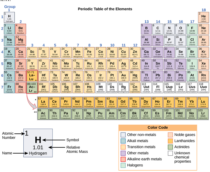 <p>periodic table</p>