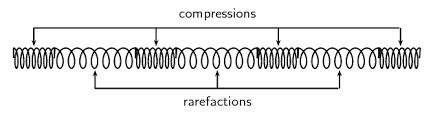 <p>Compression: Closer together</p><p>Rarefaction: Farther apart</p>