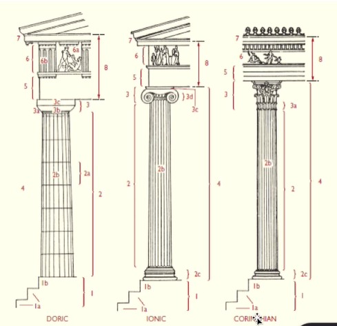 <p>Name the greek Columns </p>
