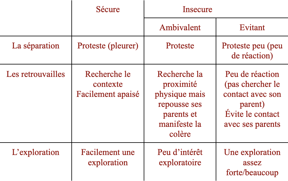 <p>la situation étrange: la mère est partie de la chambre, les chercheurs entrent la chambre et observent la réaction du bébé</p><p></p>