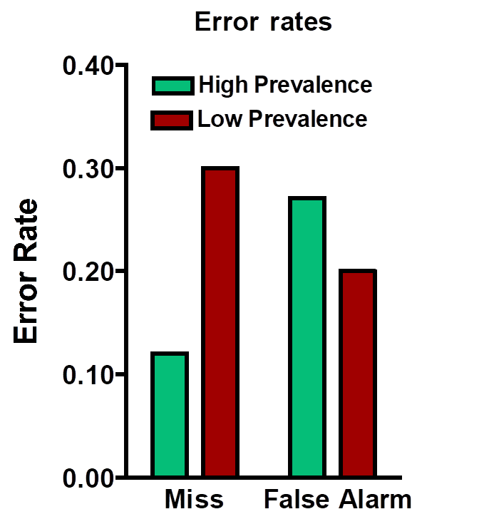 <ul><li><p>Low prevalence causes observers to miss targets that they would find at high prevalence</p></li><li><p>Same effect occurs for trained radiologists engaged in breast cancer screening in clinic</p></li><li><p>Perhaps half of routine miss errors may be accounted for by this behavioural effect and we have ideas how to counteract it. </p></li></ul><p></p>