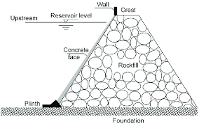 <p>mainly made from natural materials. They are suited to sites with wide valleys and shallow slopes, creating relatively wide and shallow reservoirs </p>
