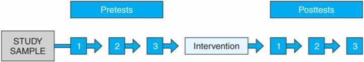 <p><span>•</span><span style="font-family: "Gill Sans MT";">Multiple measurements before and after intervention to examine patterns of behaviors</span></p><p></p><p><span>•</span><span style="font-family: "Gill Sans MT";">Most effective when serial data can be collected evenly (time) throughout the study</span></p><p><span>–</span><span style="font-family: "Gill Sans MT";">Avoids confounding variables</span></p><p><span>–</span><span style="font-family: "Gill Sans MT";">Most threats to internal validity are controlled for</span></p><p><span>–</span><span style="font-family: "Gill Sans MT";">External validity is limited</span></p>