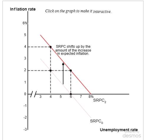 <p><span><strong>The short‑run Phillips Curve shows a negative relationship between inflation and unemployment.</strong></span></p><ul><li><p><span>When <strong>aggregate demand rises</strong>, output moves above potential → firms hire more → <strong>unemployment falls</strong> → wages and prices rise → <strong>inflation increases</strong>.</span></p></li><li><p><span>When <strong>aggregate demand falls</strong>, output drops below potential → firms cut jobs → <strong>unemployment rises</strong> → wage and price growth slows → <strong>inflation decreases</strong>.</span></p></li><li><p><span>This trade‑off exists because low unemployment increases wage pressure, and high unemployment reduces it.</span></p></li><li><p><span>The SRPC is <strong>downward‑sloping</strong>: low unemployment = high inflation; high unemployment = low inflation.</span></p></li></ul><p></p>