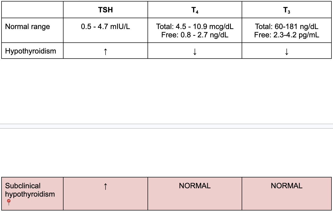 <p><span style="background-color: transparent;">Prevalence increases with age and is more common in women; has no or few signs/symptoms</span></p><ul><li><p><span style="background-color: transparent;">Risks:</span></p><ul><li><p><span style="background-color: transparent;">Cardiovascular disease</span></p></li><li><p><span style="background-color: transparent;">Reproductive abnormalities</span></p></li><li><p><span style="background-color: transparent;">Non-fatty liver disease, a complication seen in patients with concomitant obesity and diabetes</span></p></li></ul></li></ul><p></p>