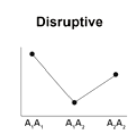 <p>W<sub>11</sub>>W<sub>12</sub><W<sub>22</sub></p>