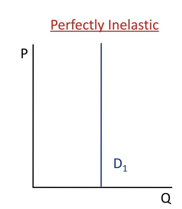 <p>Demand fixed regardless of price. Elasticity of demand = 0</p>