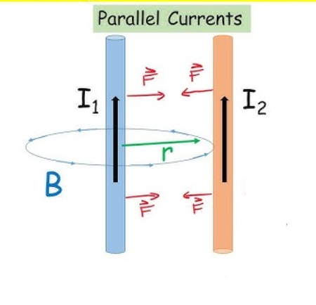 <p>Currents in <strong><u>same direction</u></strong></p>