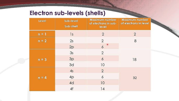<p> The arrangement of electrons in energy levels around the nucleus </p>
