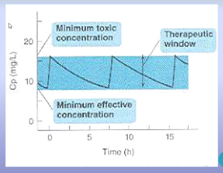 <ul><li><p>Definition:</p><ul><li><p><span style="background-color: transparent;">safe “opening” btw minimum therapeutic and toxic concentrations</span></p></li></ul></li><li><p>Determined by:</p><ul><li><p><span style="background-color: transparent;">minimum [effective]</span></p><ul><li><p><span style="background-color: transparent;">Determines the desired trough level</span></p></li></ul></li><li><p><span style="background-color: transparent;">minimum [toxic]</span></p><ul><li><p><span style="background-color: transparent;">Determines the permissible peak plasma concentration</span></p></li></ul></li></ul></li><li><p><span style="background-color: transparent;">Therapeutic index <10 = toxic</span></p></li></ul><p></p>