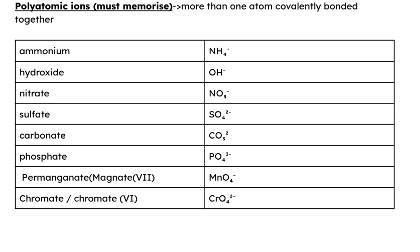 <p>ammonium is not the same ammonia </p><p>ammonium is the ion</p><p>ammonia is the gas</p><p></p><p>if a polyatomic ion is more than 1, than must draw bracket</p>