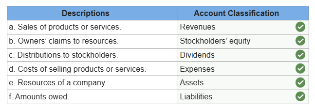 <p>a. Revenues</p><p>b. Stockholders’ equity</p><p>c. Dividends</p><p>d. Expenses</p><p>e. Assets</p><p>f. Liabilities</p>