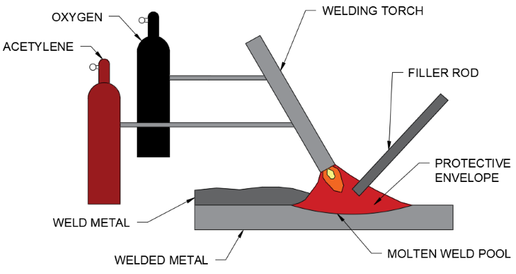 <p>Oxy-acetylene welding</p>