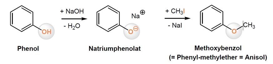 <ul><li><p>(Sn2: nukleophile Substitution primärer Halogenalkane mit Alkoholaten)</p></li><li><p>Phenol als Ausgangsstoff → durch NaOH deprotoniert → Natriumphenolat (starkes Nucleophil)</p></li><li><p>Methyliodid dazugegeben</p></li><li><p>Phenolat greift an C an (SN2) → Iodid verlässt Molekül (als NaI)</p></li><li><p><span style="color: rgb(255, 12, 12);">Produkt Methoxybenzol (Anisol)</span></p></li></ul><p></p>