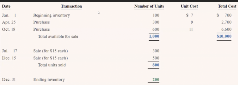 <p><span style="line-height: 22.0875px;">Start with the units that are $11 per unit first </span></p>