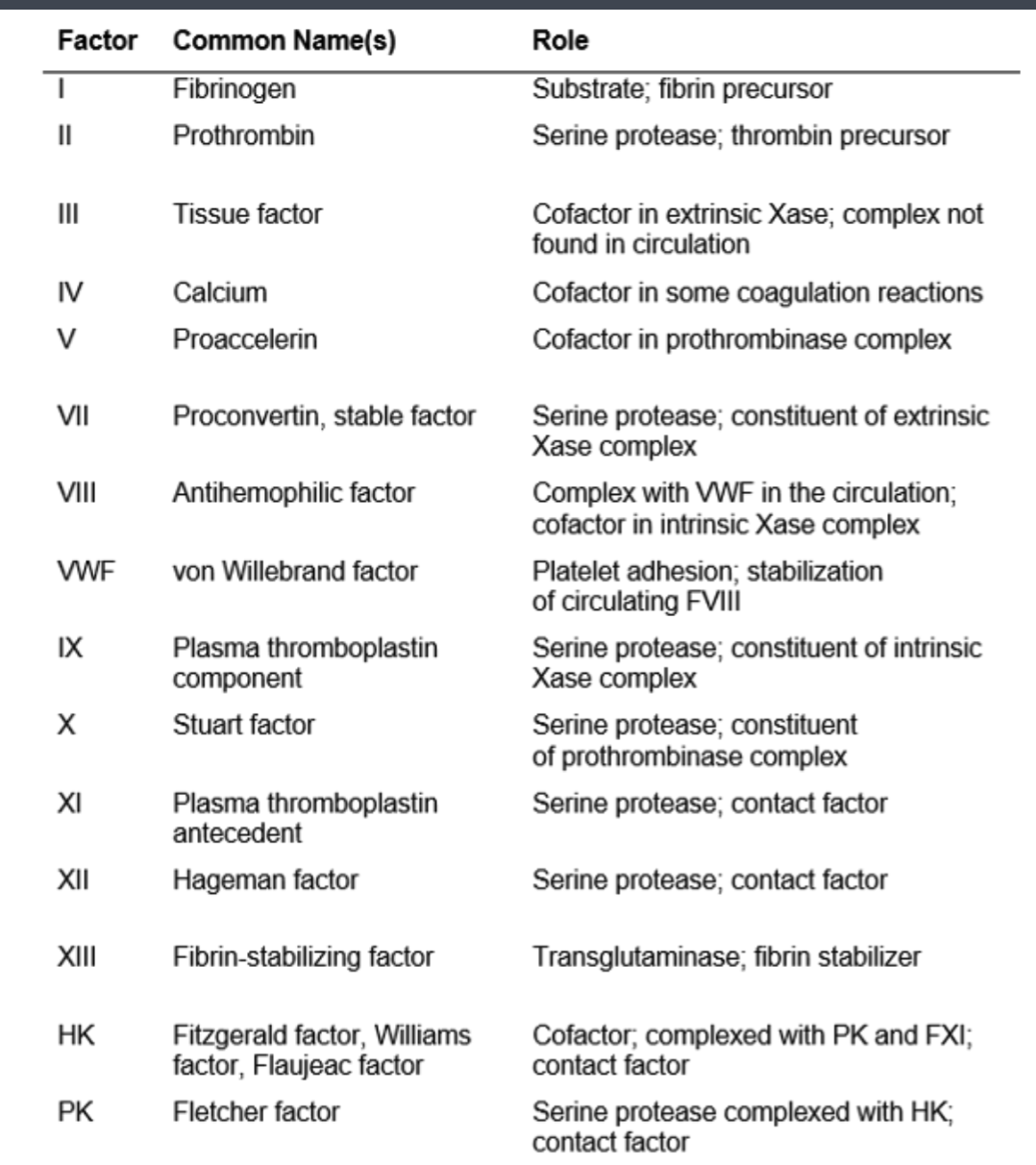 <p>most circulate as zymogens</p><p>⚬ named in order of discovery, NOT rxn sequence</p><p>⚬<strong> roman numeral followed by “a” indicates activated</strong></p><p><strong>form</strong></p>