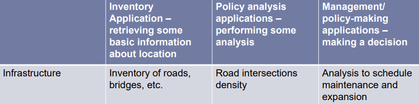 <p>improve walkability (policy) by desiging smaller blocks to increase intersection density</p>