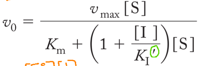<p>Binds to enzyme-substrate complex and alters the active site conformation. Often acts upon enzymes with multiple substrates, both k<sub>m</sub> and Vmax are decreased.</p><p>KI’ = [ES] [I]/ [ESI]           KI’= constant for inhibitor prime</p>
