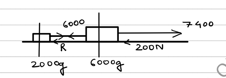<p>the block has resistance = R and tractor resistance = 200N<br><br><br><br>find R</p>
