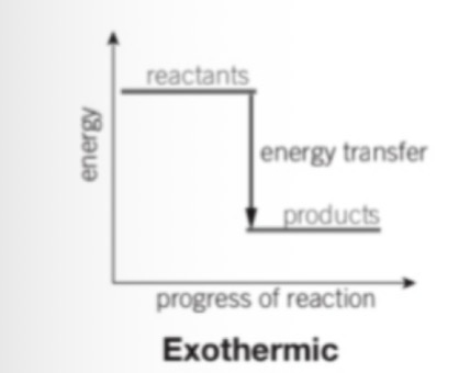 <p>What does it mean if there is more energy in the reactants than the products</p>