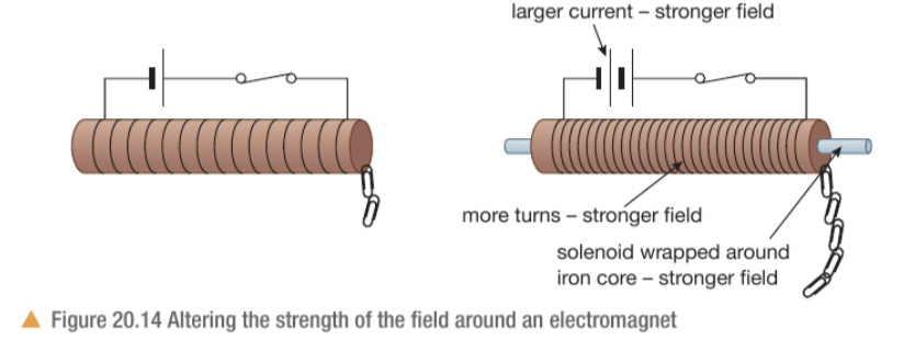 <ul><li><p>Increasing the current in the solenoid</p></li><li><p>Increasing the number of turns on the solenoid</p></li><li><p>Wrapping the solenoid around a magnetically soft core such as iron</p><ul><li><p>This is often called an electromagnet</p></li></ul></li></ul><p></p>