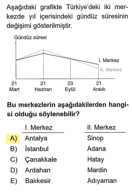 <p>Grafiğe baktığımızda 21 Haziran'da <strong>II. Merkezde gündüzün daha uzun</strong> olduğunu görüyoruz.</p><p><strong>Kural:</strong> 21 Haziran'da Türkiye'de kuzeye gidildikçe gündüz süresi uzar.</p><p>Bu durumda II. Merkez daha kuzeyde (Sinop), I. Merkez daha güneyde (Antalya) olmalıdır.</p>