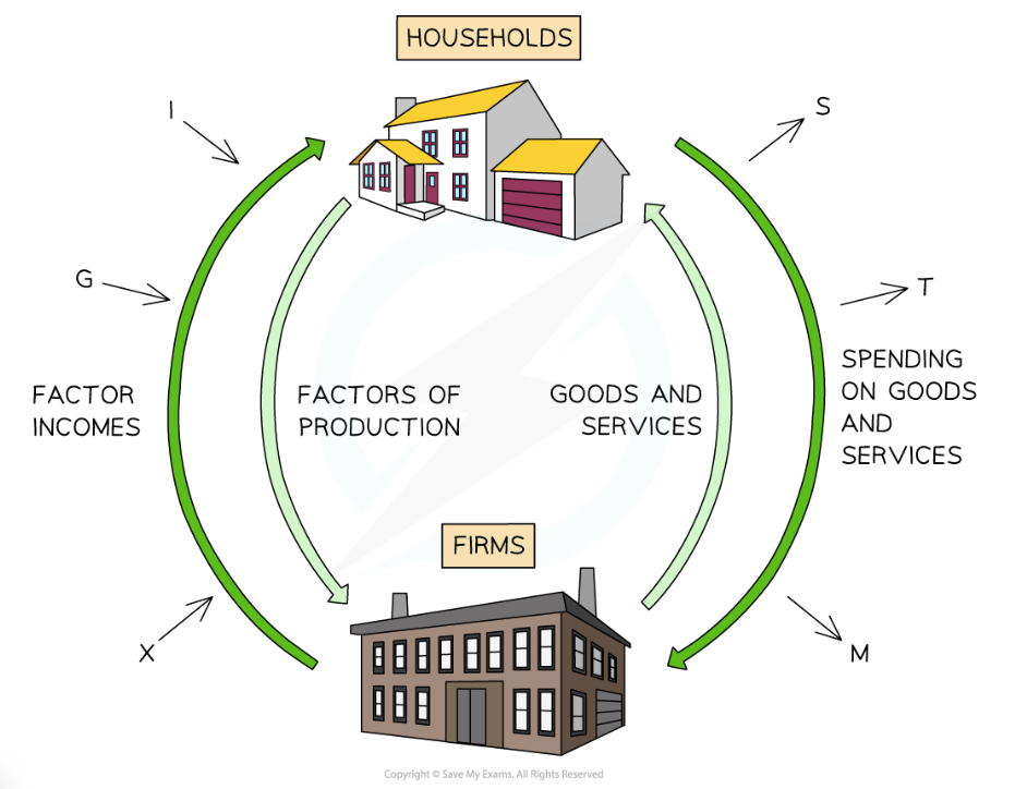 <p><strong><em>A diagram that shows the injections and withdrawals that influence the relative size of the circular flow of income - Diagram Analysis</em></strong></p>