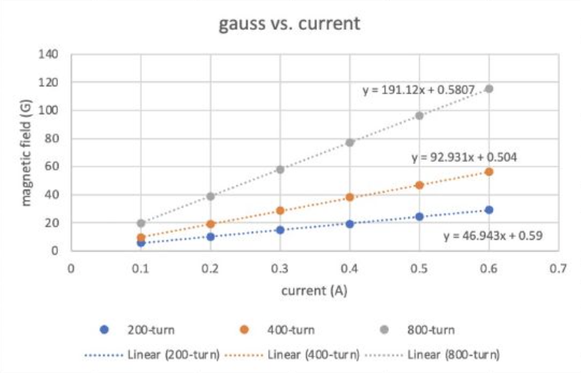 <p><span style="background-color: transparent; font-family: "Times New Roman", serif;">Using the value of your slope for the 200 turn coil, calculate the value of the Permeability Constant: 𝜇0 which will have units of G.cm/A Given: the length of the coil is about 4 cm.</span></p>