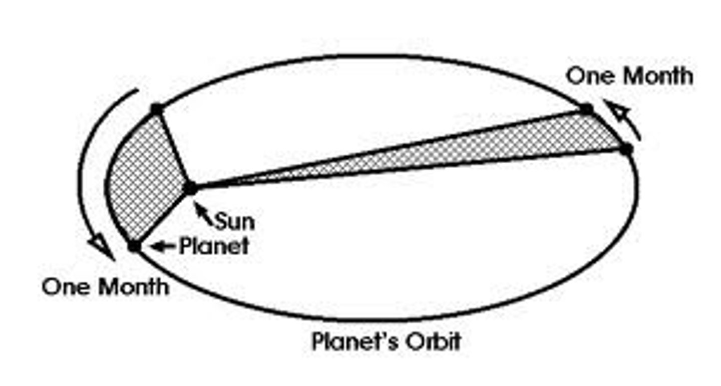 <p>As a planet moves around its orbit, it sweeps out equal areas in equal times</p>