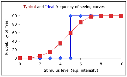 <p>The concept of a “threshold” (& its inverse “sensitivity”) is that our perception changes from “not seeing” to “seeing” at one particular value of stimulus. However, there is always variability in this point of transition. </p><p><strong>Detection level</strong> is described by a <strong>statistical distribution</strong>, not described by a fixed number. We define <strong>threshold</strong> as a <strong>particular probability leve</strong>l, like seeing 50% (because we are always making noise-limited judgments). </p>