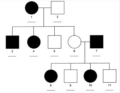 <p>affected fathers pass on trait to all daughters </p>