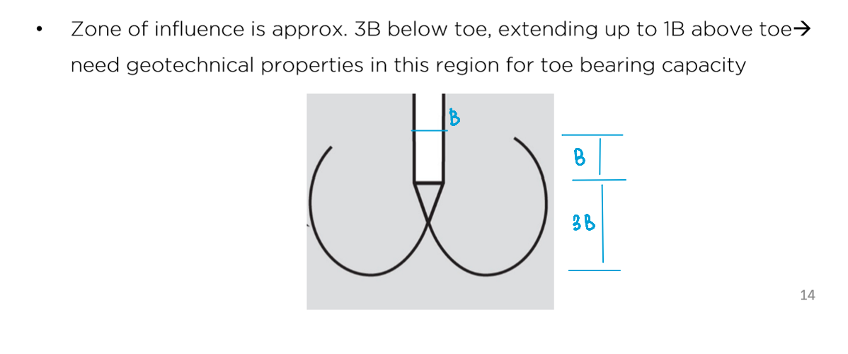 <p>3B below toe and 1 B above toe</p>